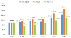 年报 2024年定州体育用品两大指数立异高！