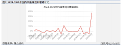<b>国内需求偏弱 3月汽油出口量环比提拔</b>