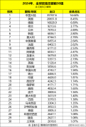 全球商品商业30强榜单成型中、美、日、韩、印、