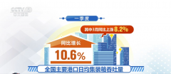 一季度多范畴高频数据表示亮眼 中国外贸活跃度